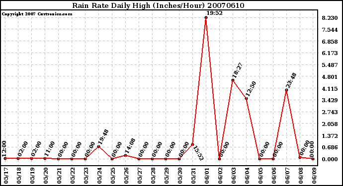 Milwaukee Weather Rain Rate Daily High (Inches/Hour)