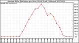 Milwaukee Weather Average Solar Radiation per Hour W/m2 (Last 24 Hours)