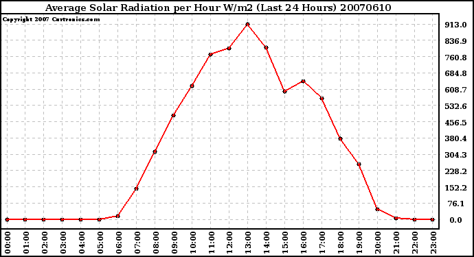 Milwaukee Weather Average Solar Radiation per Hour W/m2 (Last 24 Hours)