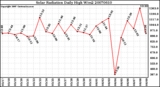 Milwaukee Weather Solar Radiation Daily High W/m2