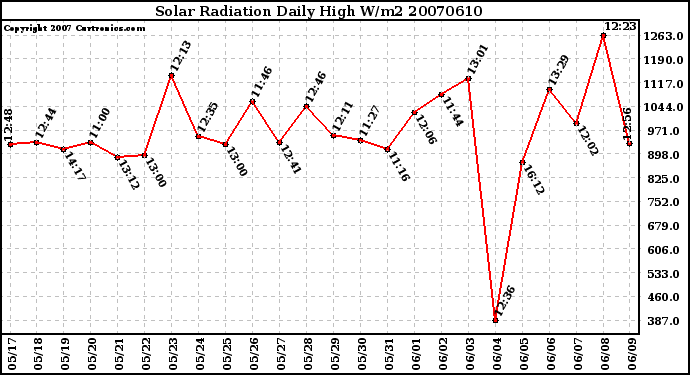 Milwaukee Weather Solar Radiation Daily High W/m2