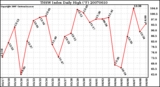 Milwaukee Weather THSW Index Daily High (F)