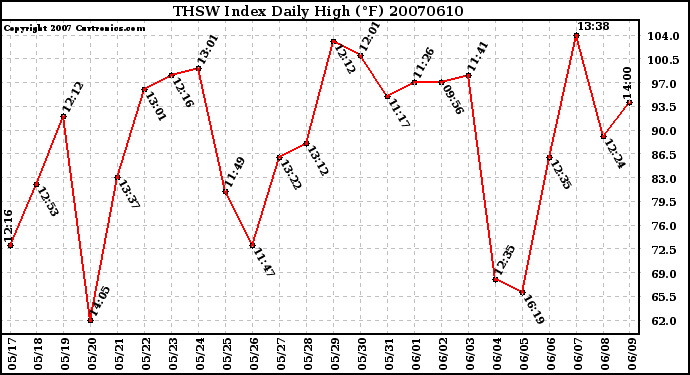 Milwaukee Weather THSW Index Daily High (F)