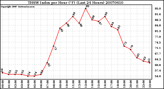 Milwaukee Weather THSW Index per Hour (F) (Last 24 Hours)