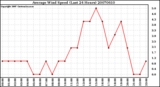 Milwaukee Weather Average Wind Speed (Last 24 Hours)