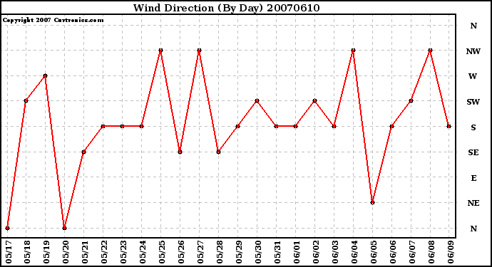 Milwaukee Weather Wind Direction (By Day)