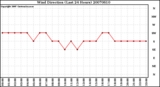 Milwaukee Weather Wind Direction (Last 24 Hours)