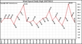 Milwaukee Weather Wind Speed Daily High