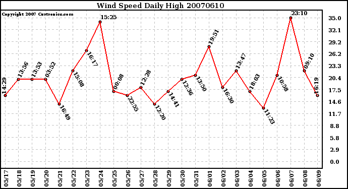 Milwaukee Weather Wind Speed Daily High