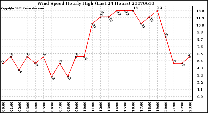 Milwaukee Weather Wind Speed Hourly High (Last 24 Hours)