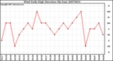 Milwaukee Weather Wind Daily High Direction (By Day)