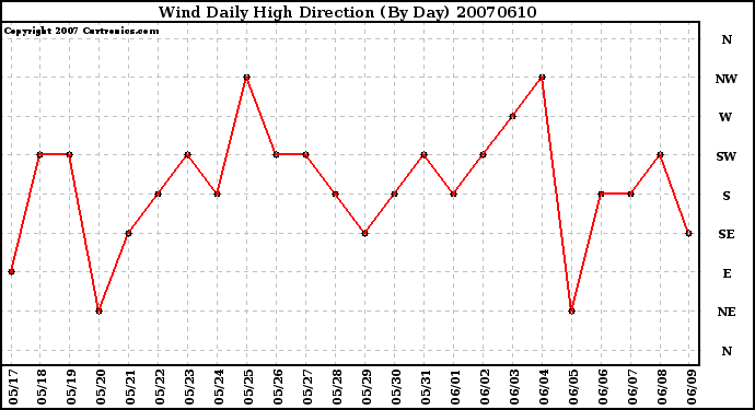 Milwaukee Weather Wind Daily High Direction (By Day)