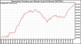 Milwaukee Weather Barometric Pressure per Minute (Last 24 Hours)