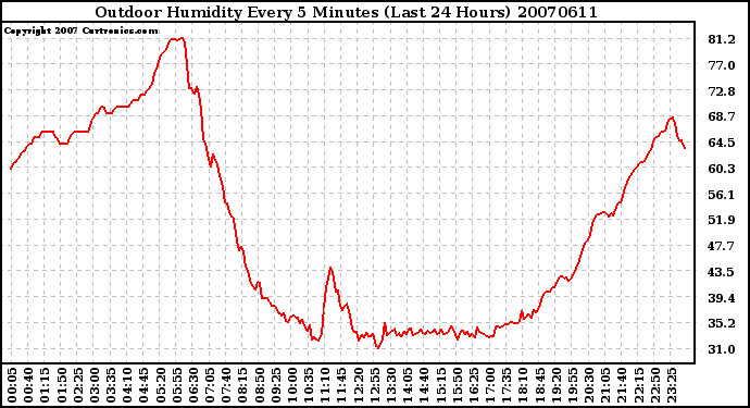 Milwaukee Weather Outdoor Humidity Every 5 Minutes (Last 24 Hours)