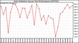 Milwaukee Weather Solar Radiation Avg per Day W/m2/minute