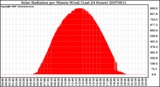 Milwaukee Weather Solar Radiation per Minute W/m2 (Last 24 Hours)