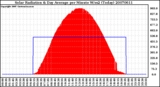 Milwaukee Weather Solar Radiation & Day Average per Minute W/m2 (Today)