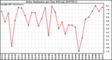 Milwaukee Weather Solar Radiation per Day KW/m2