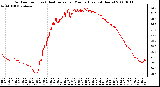 Milwaukee Weather Outdoor Temp (vs) Heat Index per Minute (Last 24 Hours)