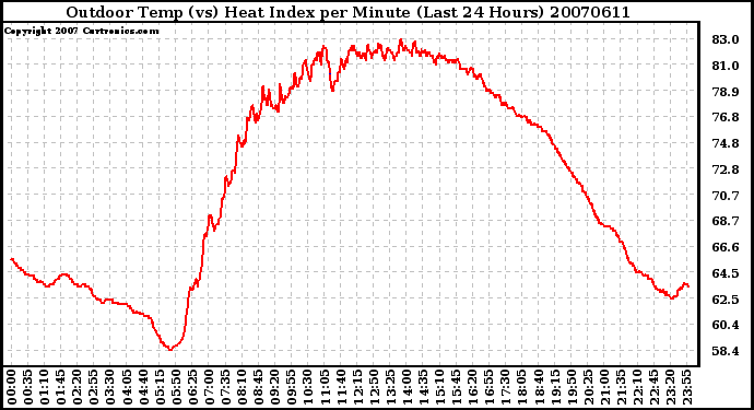 Milwaukee Weather Outdoor Temp (vs) Heat Index per Minute (Last 24 Hours)