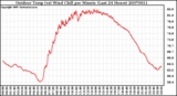 Milwaukee Weather Outdoor Temp (vs) Wind Chill per Minute (Last 24 Hours)