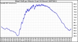 Milwaukee Weather Wind Chill per Minute (Last 24 Hours)