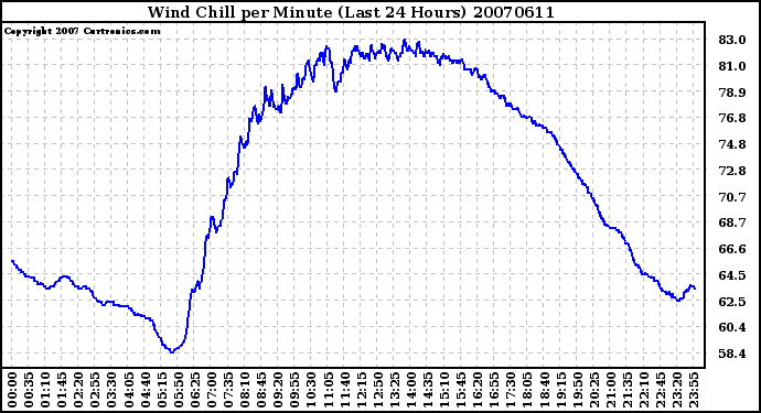 Milwaukee Weather Wind Chill per Minute (Last 24 Hours)