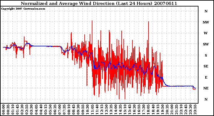 Milwaukee Weather Normalized and Average Wind Direction (Last 24 Hours)