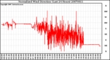 Milwaukee Weather Normalized Wind Direction (Last 24 Hours)