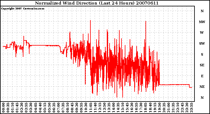 Milwaukee Weather Normalized Wind Direction (Last 24 Hours)