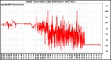 Milwaukee Weather Wind Direction (Last 24 Hours)