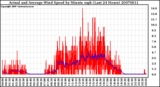 Milwaukee Weather Actual and Average Wind Speed by Minute mph (Last 24 Hours)