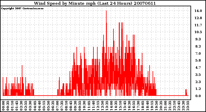 Milwaukee Weather Wind Speed by Minute mph (Last 24 Hours)