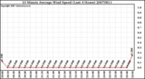 Milwaukee Weather 10 Minute Average Wind Speed (Last 4 Hours)