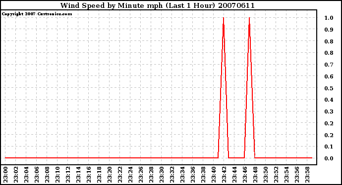 Milwaukee Weather Wind Speed by Minute mph (Last 1 Hour)