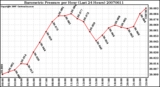 Milwaukee Weather Barometric Pressure per Hour (Last 24 Hours)