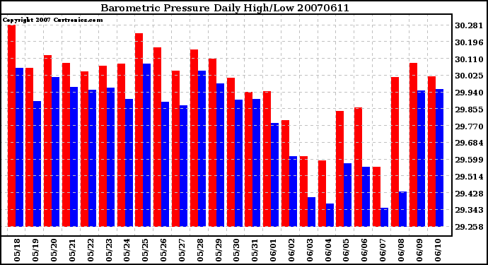 Milwaukee Weather Barometric Pressure Daily High/Low