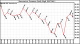 Milwaukee Weather Barometric Pressure Daily High