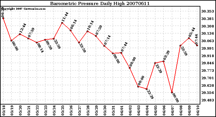 Milwaukee Weather Barometric Pressure Daily High