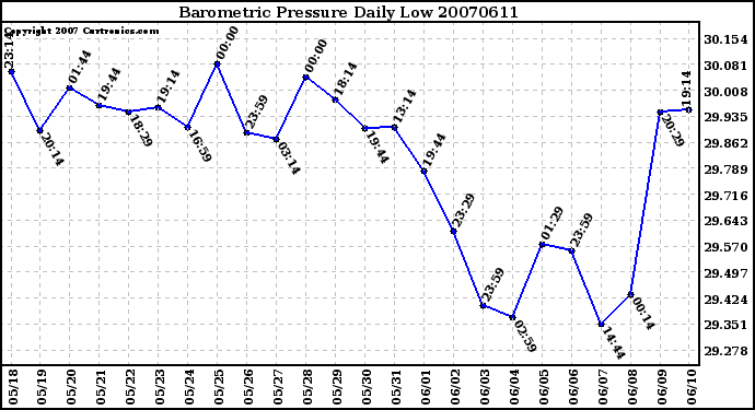 Milwaukee Weather Barometric Pressure Daily Low