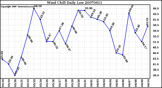 Milwaukee Weather Wind Chill Daily Low