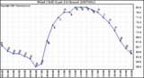 Milwaukee Weather Wind Chill (Last 24 Hours)