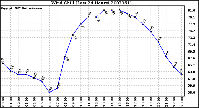 Milwaukee Weather Wind Chill (Last 24 Hours)