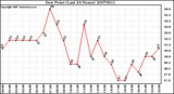 Milwaukee Weather Dew Point (Last 24 Hours)