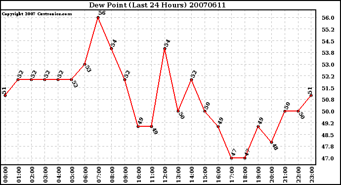 Milwaukee Weather Dew Point (Last 24 Hours)