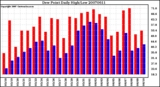 Milwaukee Weather Dew Point Daily High/Low