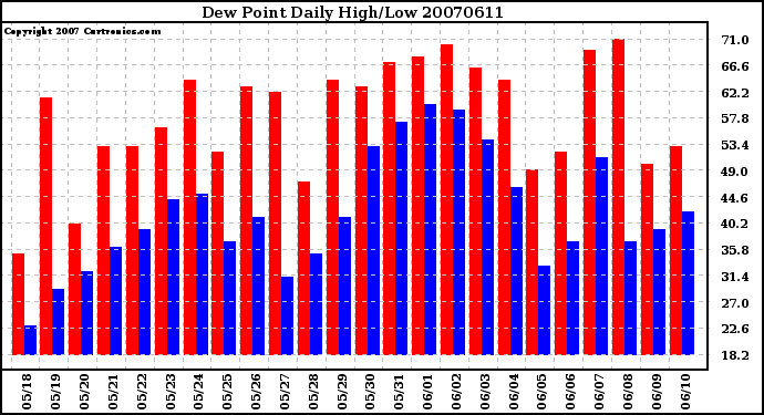 Milwaukee Weather Dew Point Daily High/Low