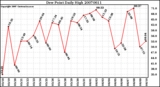 Milwaukee Weather Dew Point Daily High