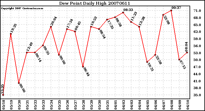 Milwaukee Weather Dew Point Daily High