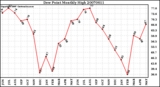 Milwaukee Weather Dew Point Monthly High